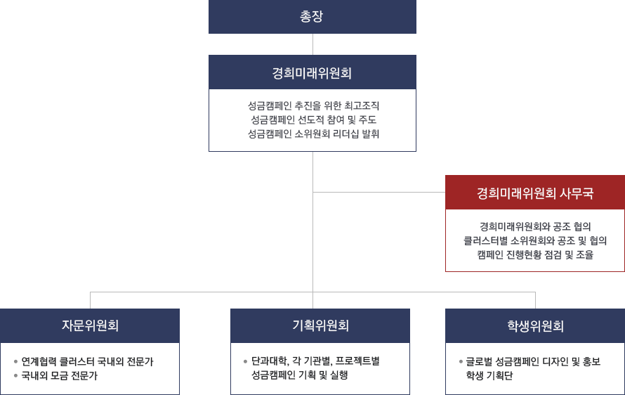 총장/ 경희미래위원회- 성금캠페인 추진을 위한 최고조직, 성금캠페인 선도적 참여 및 주도, 성금캠페인 소위원회 리더십 발휘/ 경희미래위원회 사무국- 경희미래위원회와 공조 협의, 클러스터별 소위원회와 공조 및 협의, 캠페인 진행현황 점검 및 조율/ 자문위원회-연계협력 클러스터 국내외 전문가, 국내외 모금 전문가/ 기획위원회 - 단과대학, 각 기관별, 프로젝트별, 성금캠페인 기획 및 실행/ 학생위원회 - 글로벌 성금캠페인 디자인 및 홍보, 학생 기획단